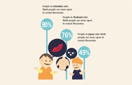 Sex Talk: Durex Sexual Wellbeing Global Survey 2011