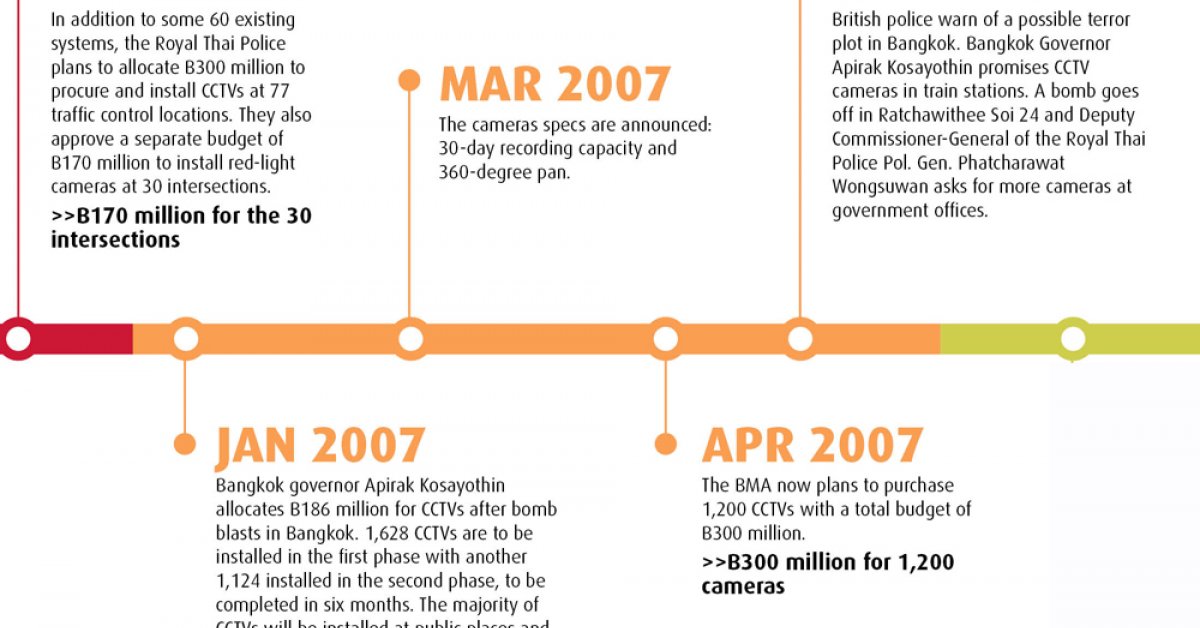 Bangkok's Fake CCTV Scandal | BK Magazine Online